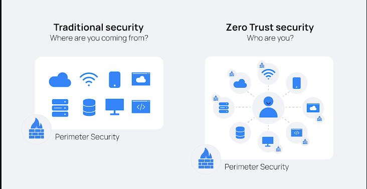 Zero Trust Security