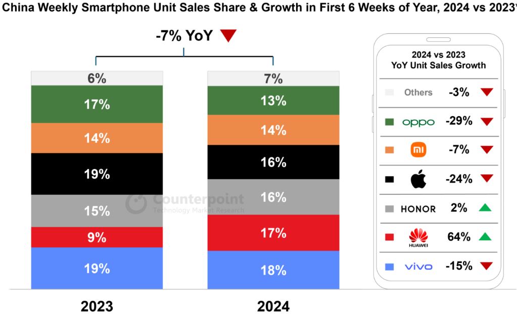 Smartphone competition in China
